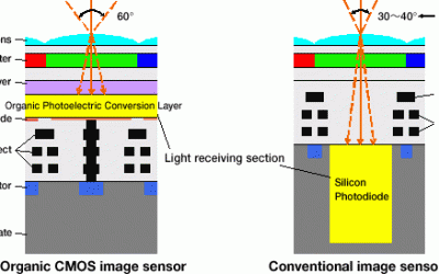 New High Dynamic Range Sensor from Panasonic AND Fujifilm